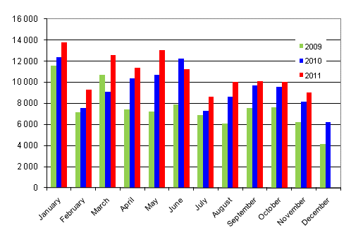 First registrations of passenger cars