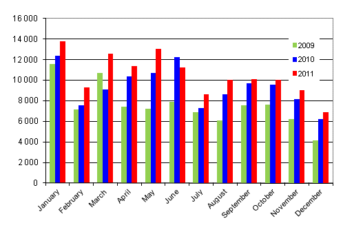 First registrations of passenger cars