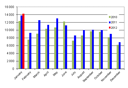 First registrations of passenger cars