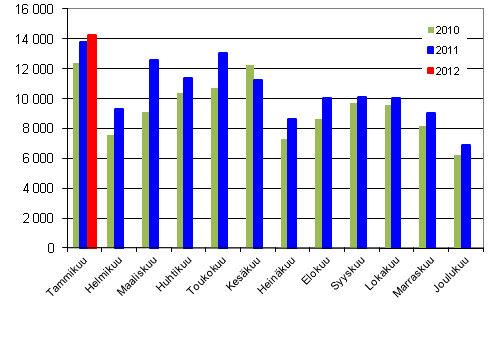 Henkilautojen ensirekisterinnit