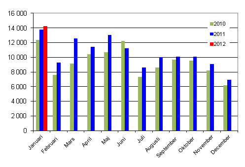 Frsta registreringar av personbilar