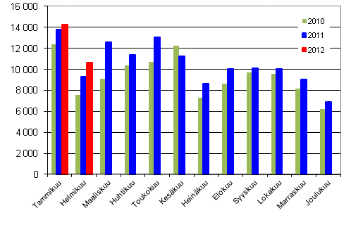 Henkilautojen ensirekisterinnit