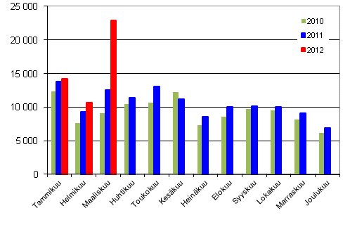 Henkilautojen ensirekisterinnit