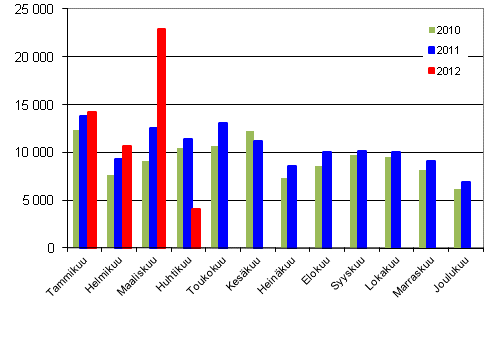 Henkilautojen ensirekisterinnit