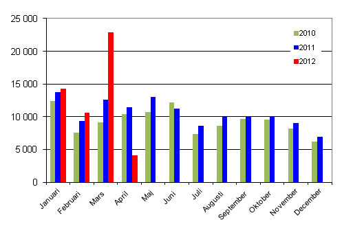 Frsta registreringar av personbilar