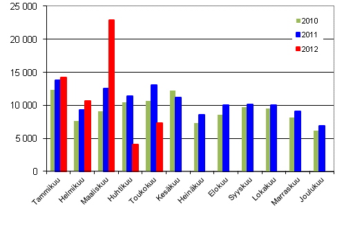 Henkilautojen ensirekisterinnit