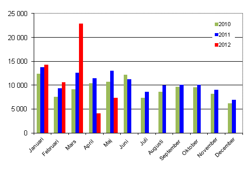 Frsta registreringar av personbilar