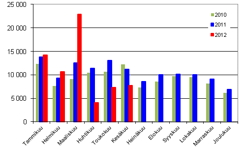 Henkilautojen ensirekisterinnit