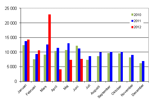 Frsta registreringar av personbilar