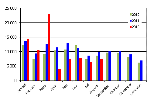 Frsta registreringar av personbilar