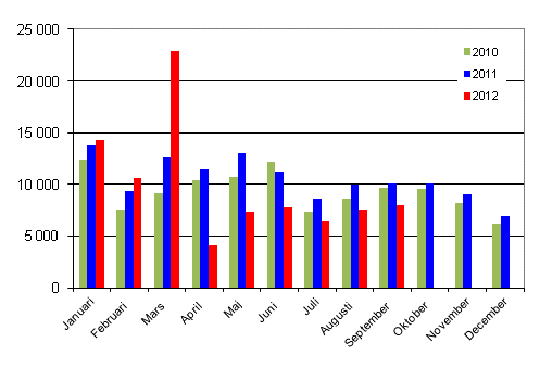 Frsta registreringar av personbilar