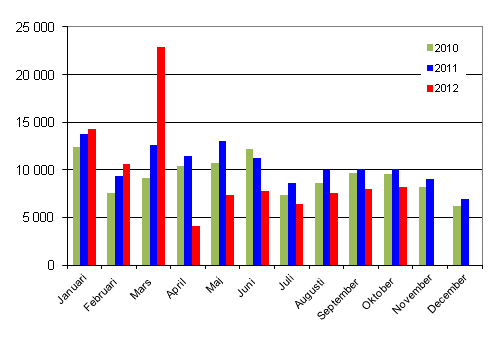 Frsta registreringar av personbilar