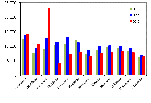 Henkilautojen ensirekisterinnit