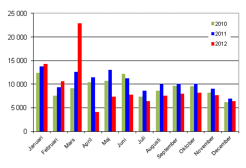 Frsta registreringar av personbilar