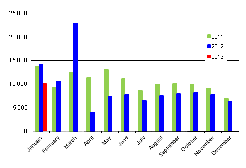 First registrations of passenger cars