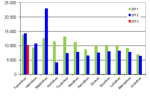 Henkilautojen ensirekisterinnit