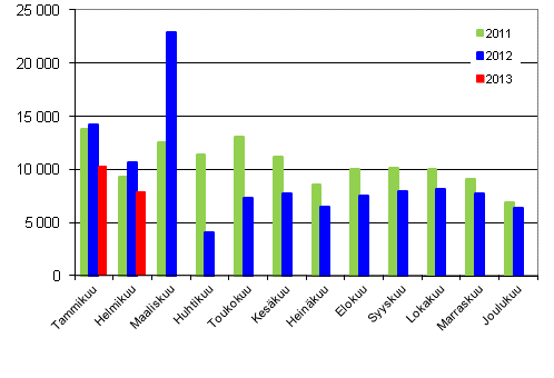 Henkilautojen ensirekisterinnit