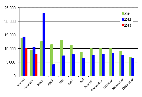 Frsta registreringar av personbilar