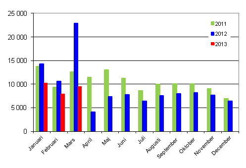 Frsta registreringar av personbilar