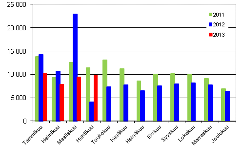 Henkilautojen ensirekisterinnit