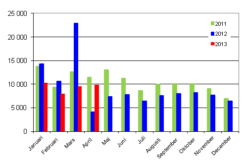 Frsta registreringar av personbilar