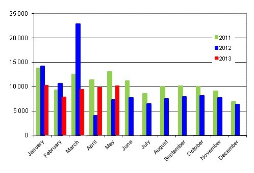 First registrations of passenger cars