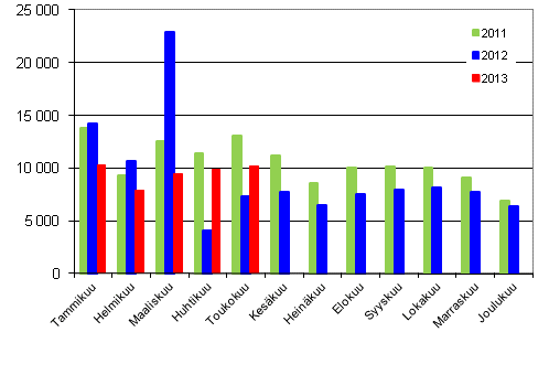 Henkilautojen ensirekisterinnit