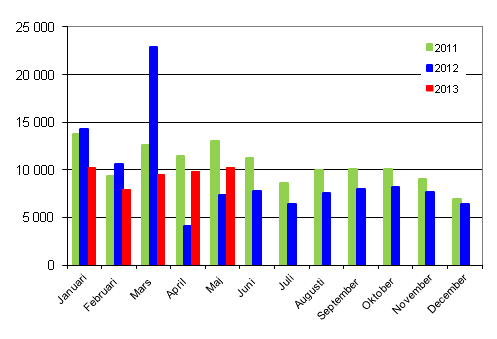 Frsta registreringar av personbilar