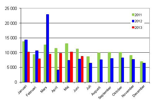 Frsta registreringar av personbilar