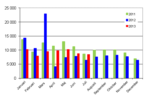 Frsta registreringar av personbilar