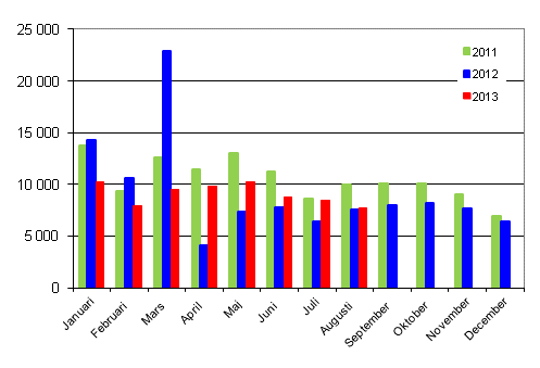 Frsta registreringar av personbilar