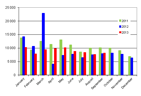 First registrations of passenger cars