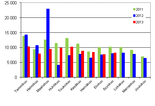 Henkilautojen ensirekisterinnit