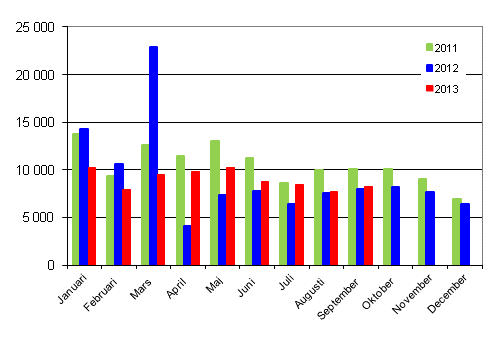 Frsta registreringar av personbilar