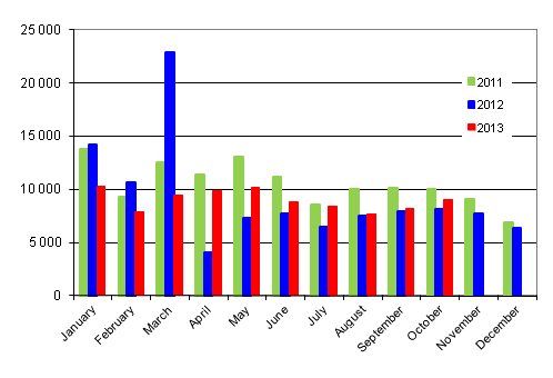 First registrations of passenger cars