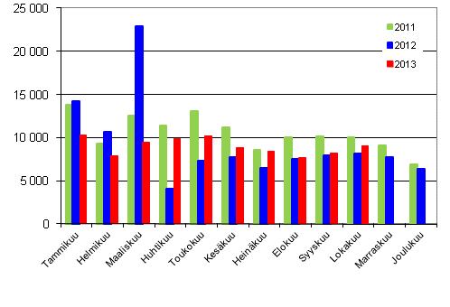 Henkilautojen ensirekisterinnit