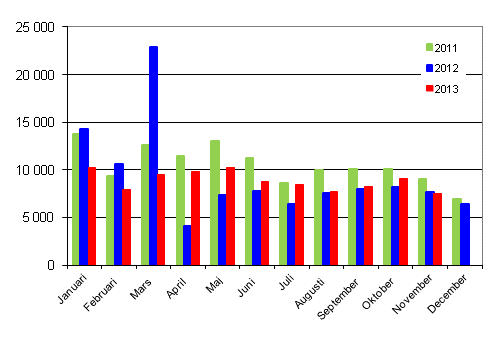 Frsta registreringar av personbilar