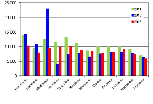 Henkilautojen ensirekisterinnit