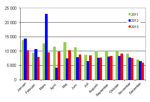 Frsta registereringar av personbilar