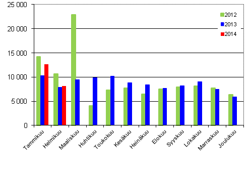 Henkilautojen ensirekisterinnit