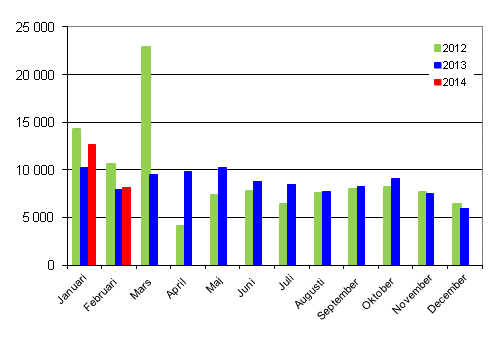 Frsta registeringar av personbilar