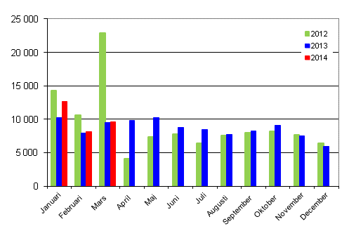 Frsta registreringar av personbilar