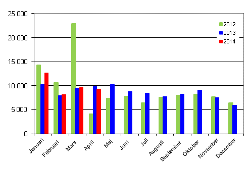 Frsta registreringar av personbilar