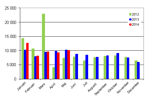 Frsta registreringar av personbilar