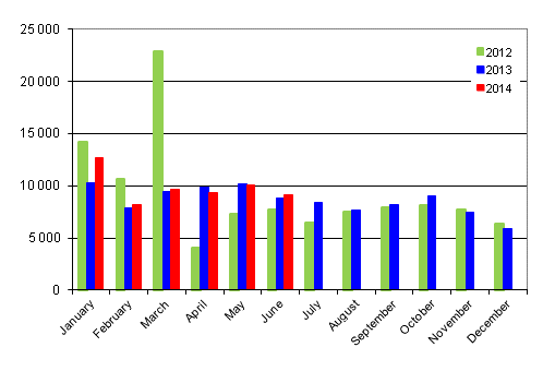 First registrations of passenger cars