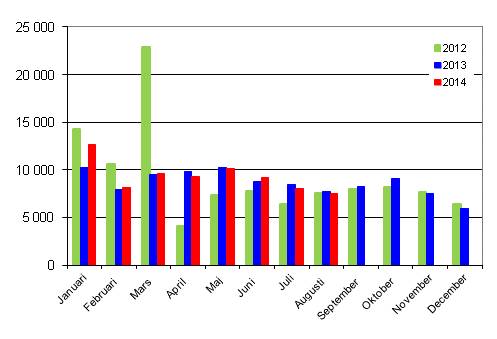 Frsta registreringar av personbilar