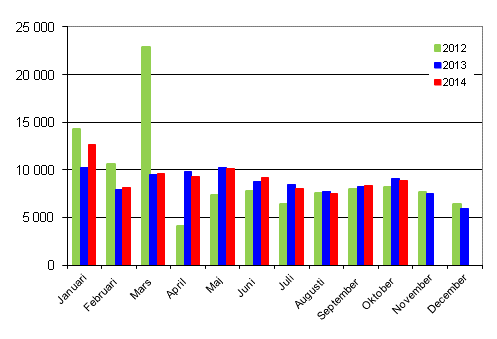 Frsta registreringar av personbilar