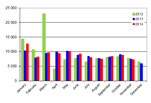 First registrations of passenger cars