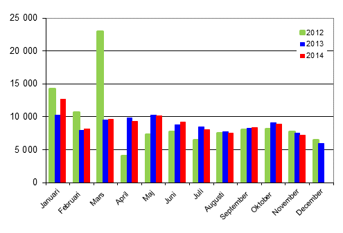 Frsta registreringar av personbilar