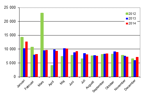 Frsta registreringar av personbilar